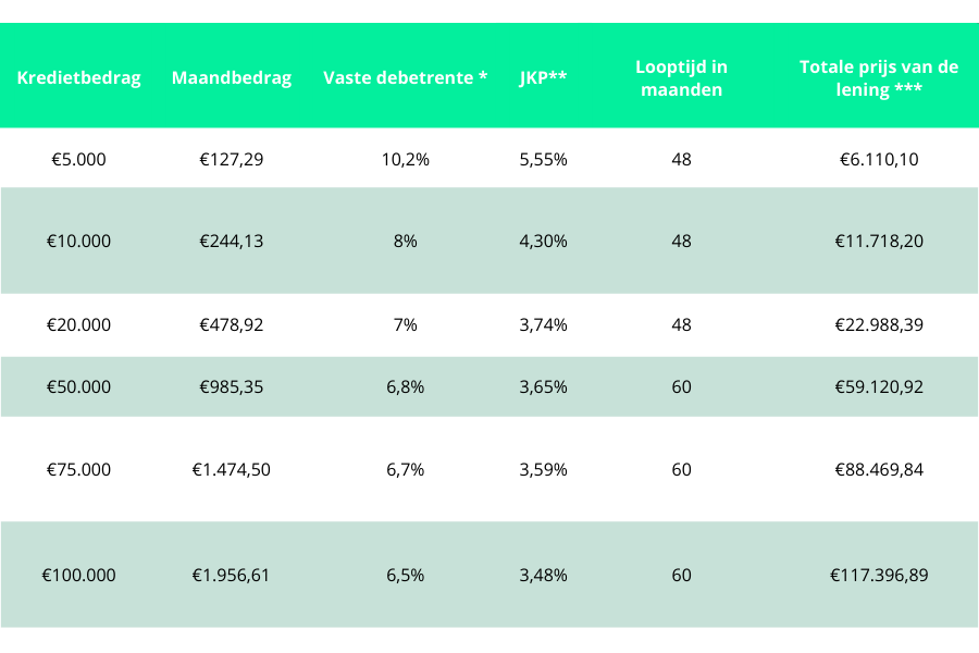 lening online aanvragen