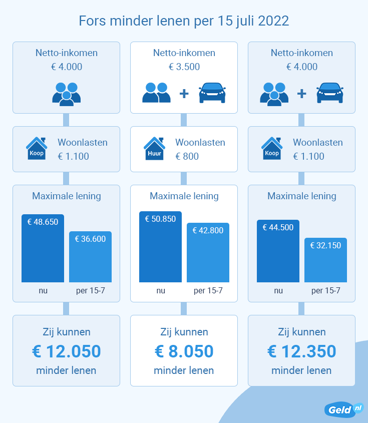 geld lenen van particulier