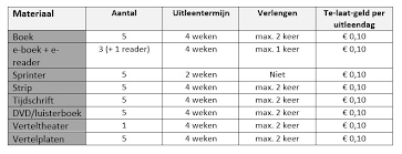 hoeveel mag ik lenen